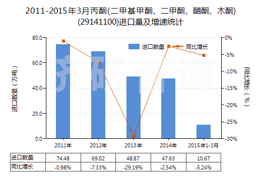 2011-2015年3月丙酮(二甲基甲酮、二甲酮、醋酮、木酮)(29141100)進(jìn)口量及增速統(tǒng)計(jì)